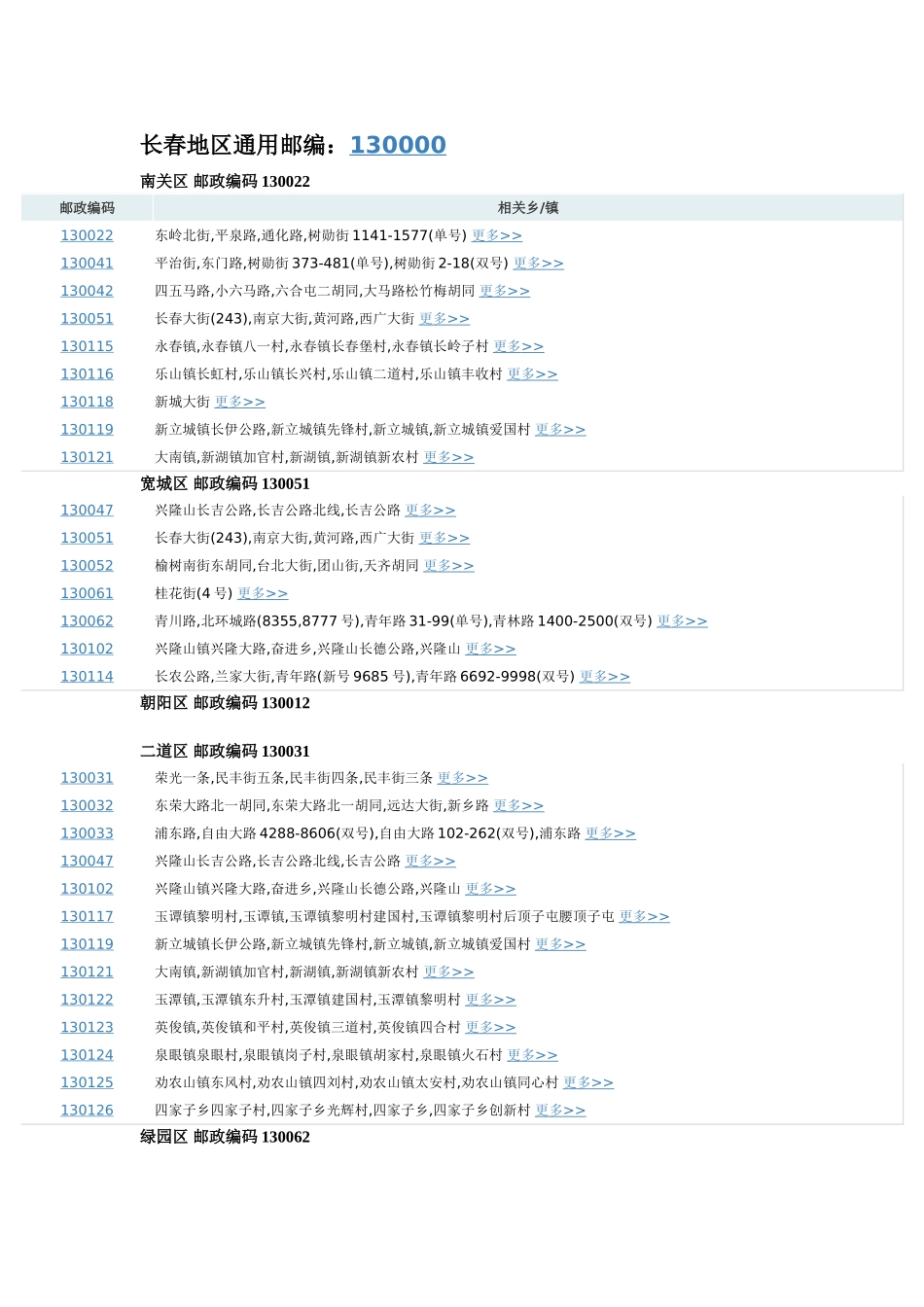长春各区详细邮编_第1页