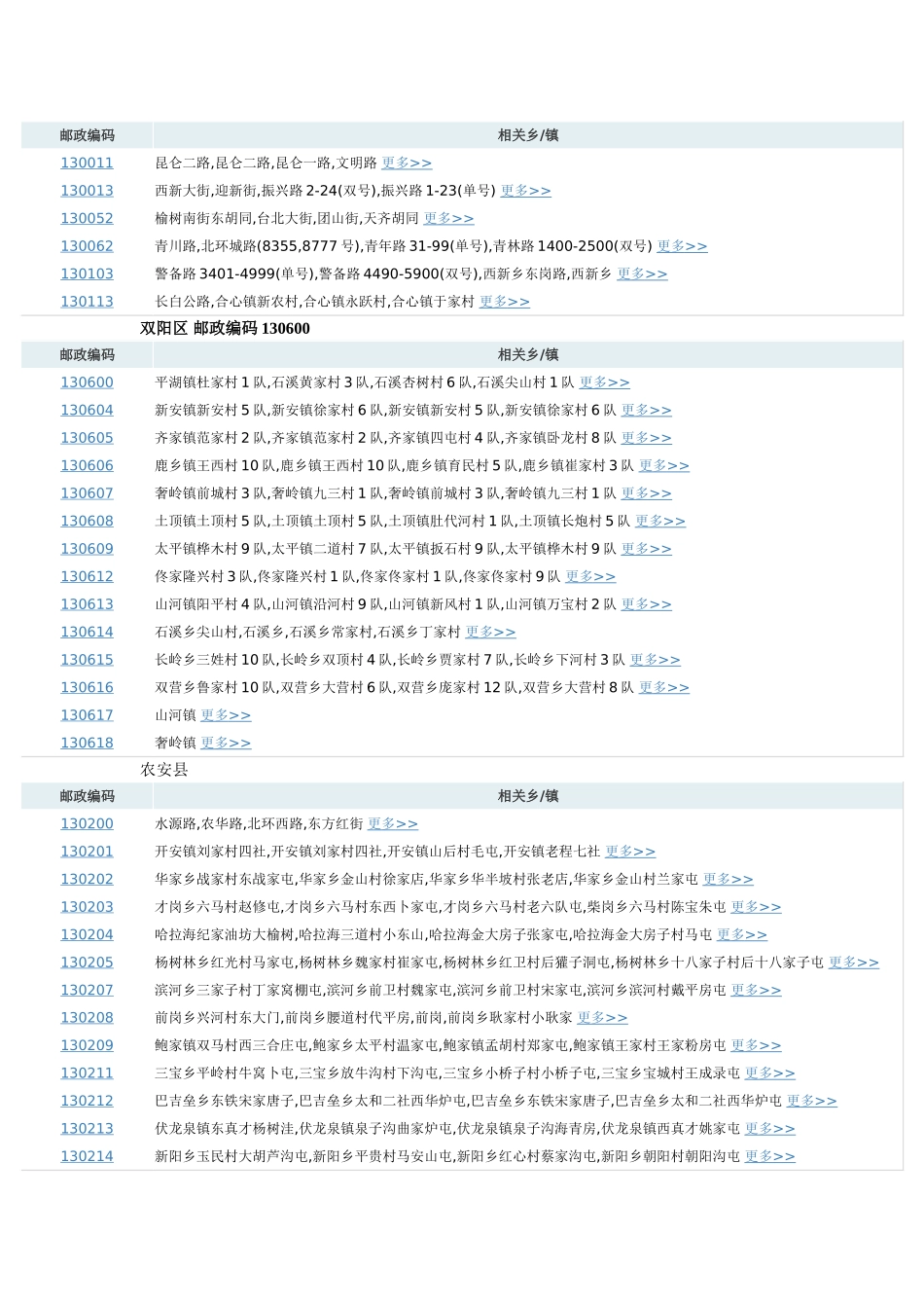 长春各区详细邮编_第2页