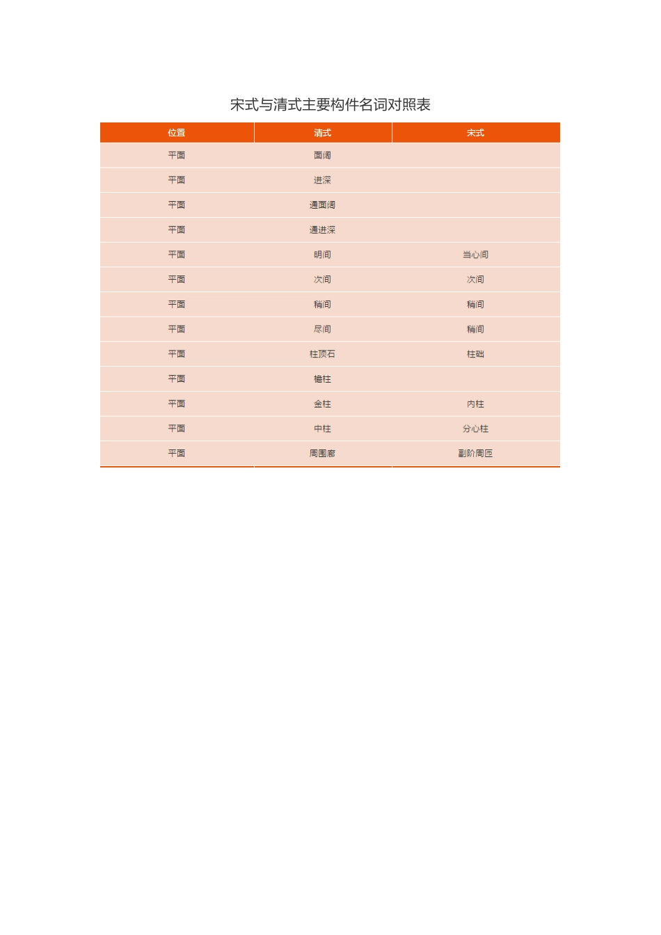 古建筑术语,宋式与清式主要构件名词对照表_第1页