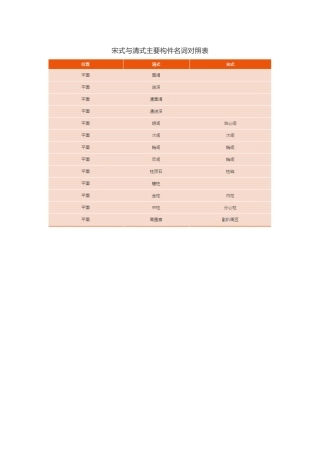 古建筑术语,宋式与清式主要构件名词对照表