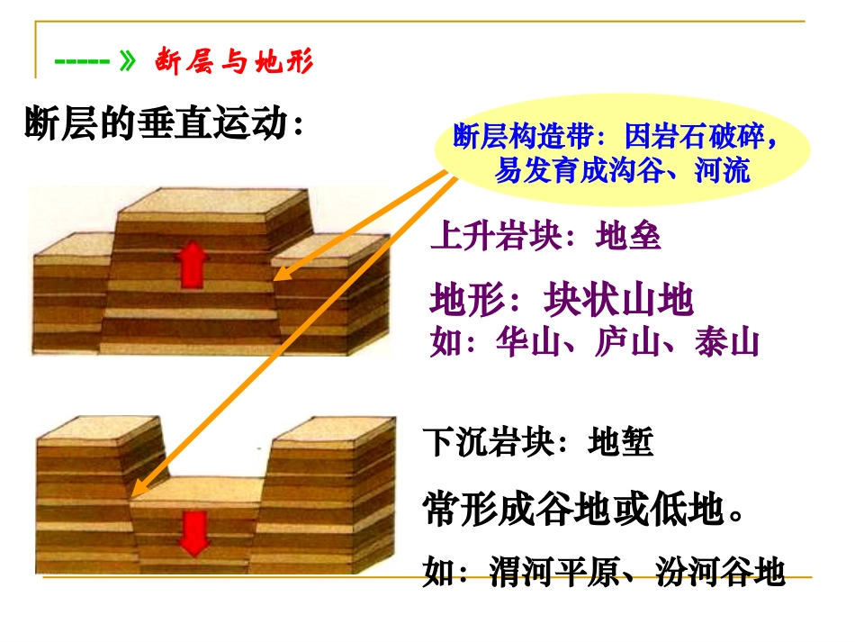 山地的形成liuhong2第二课时_第3页