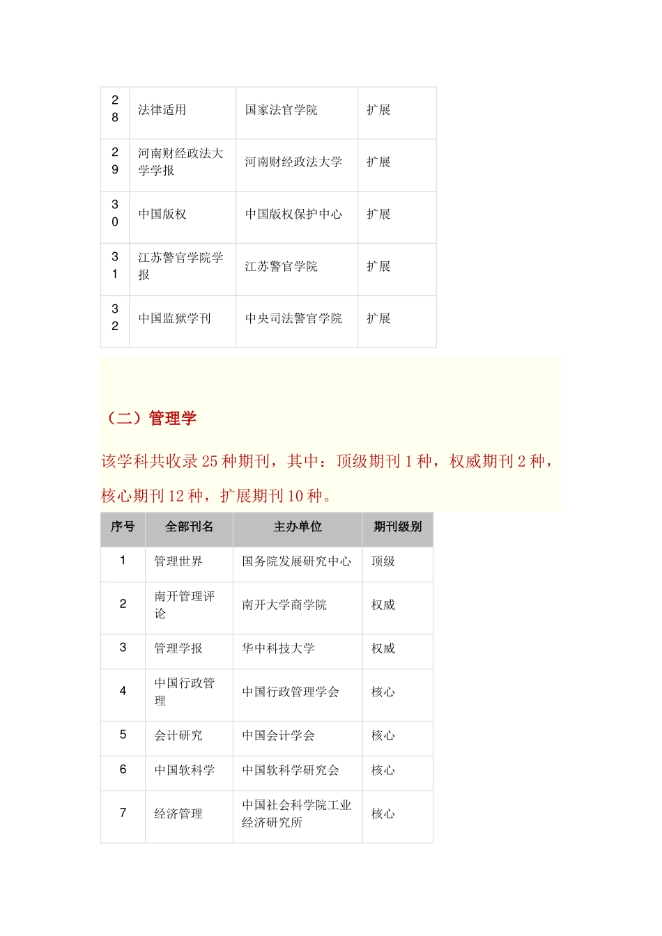 中国人文社科核心期刊目录(2014最新最全)_第3页