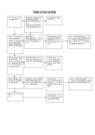 房地产公司按揭贷款管理流程图