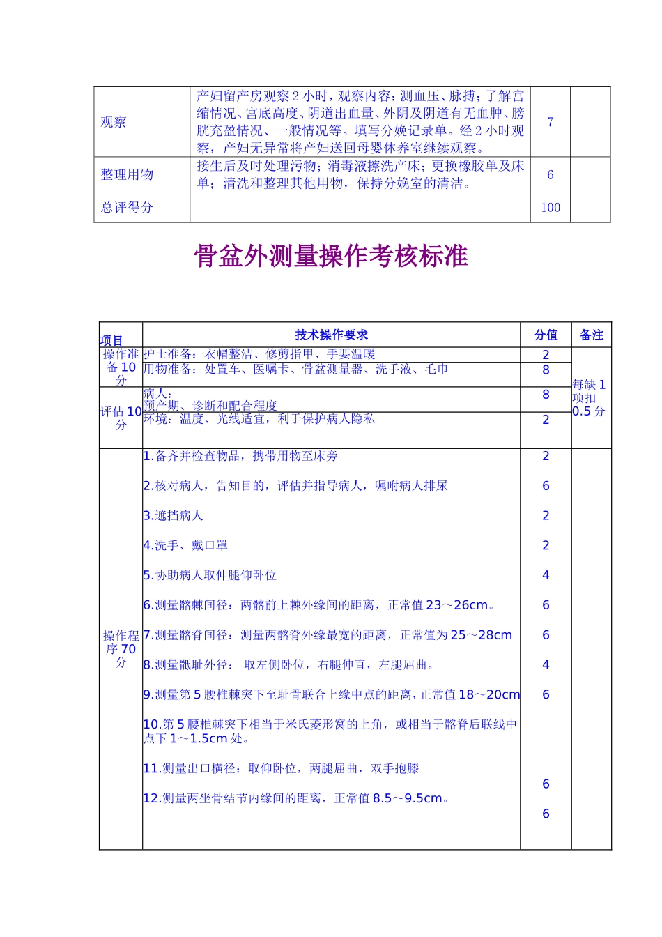 妇产科护理操作技的能评分标准_第2页