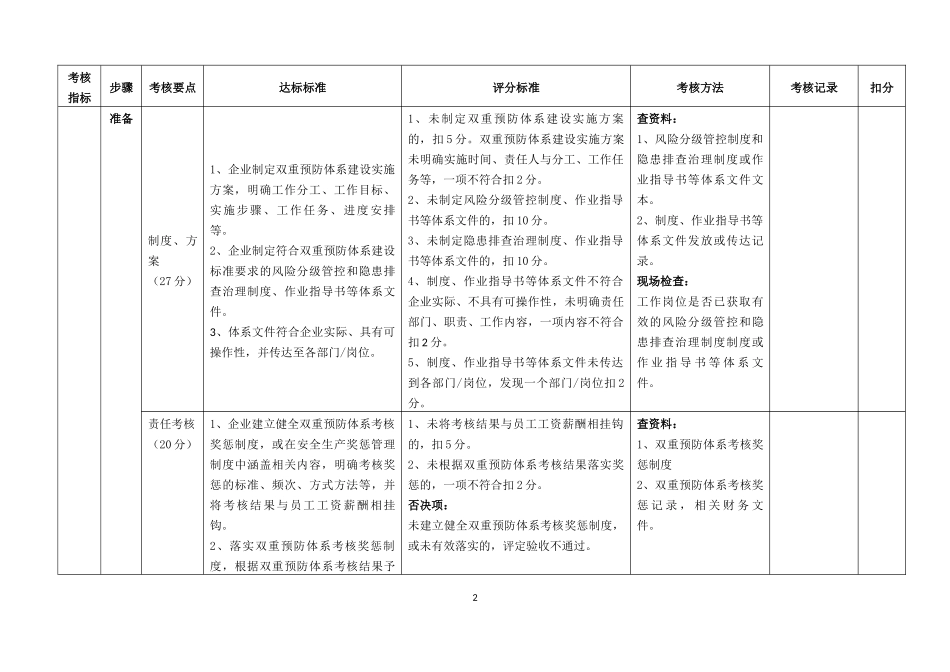 双重预防体系建设考核评估标准 -九步法_第2页