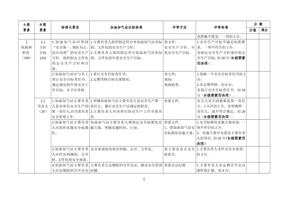 青岛加油加气站安全生产标准化评审标准_第2页
