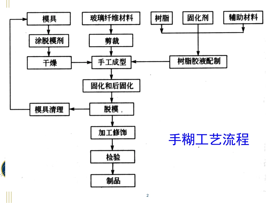 手糊成型工艺_第2页