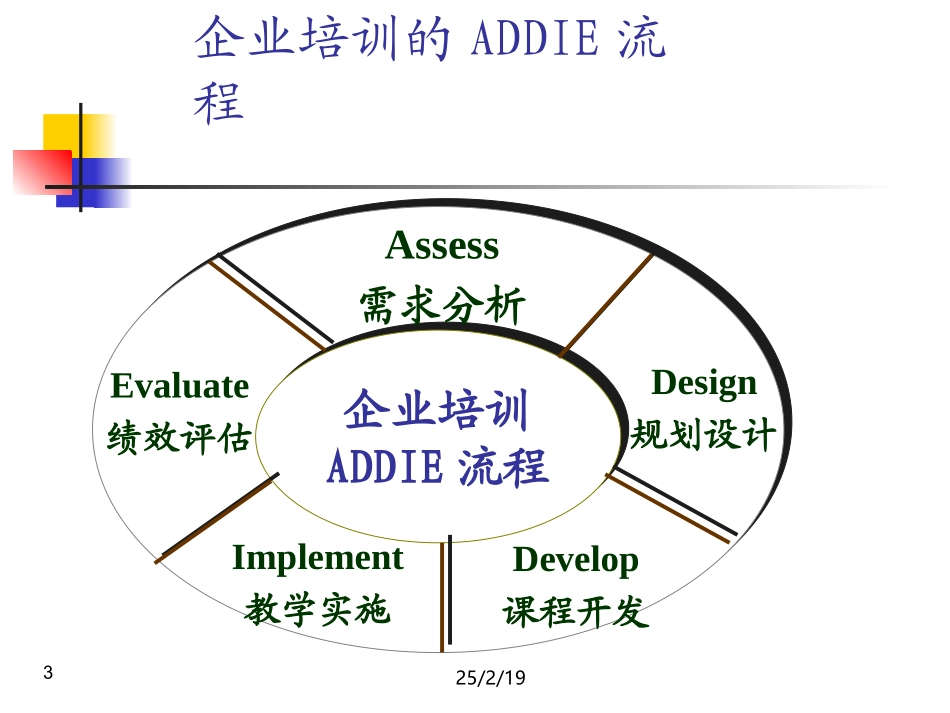 企业培训流程_第3页