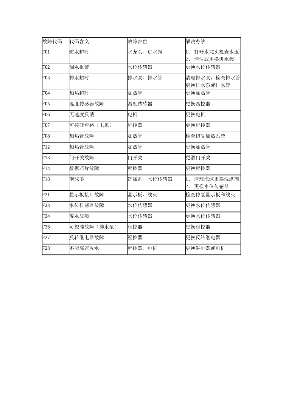 海信洗衣机故障代码汇总(1)_第3页