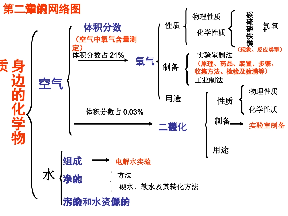 第二章的知识网络图_第1页