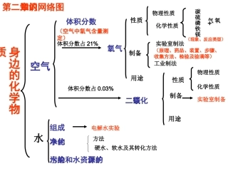 第二章的知识网络图
