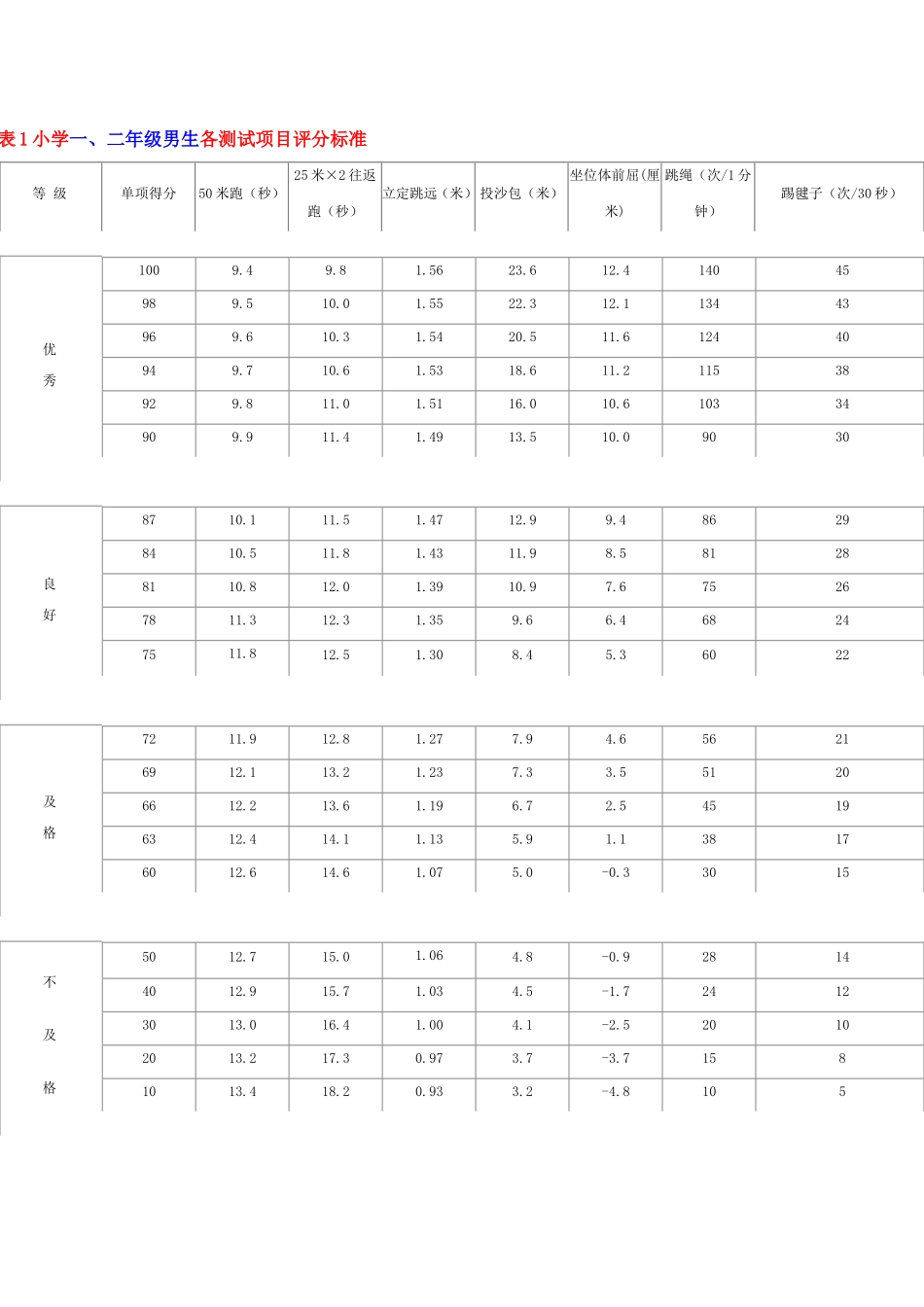 小学生体育达标标准_第1页