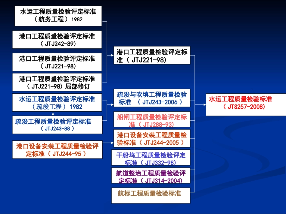 水运工程质量检验标准_第2页