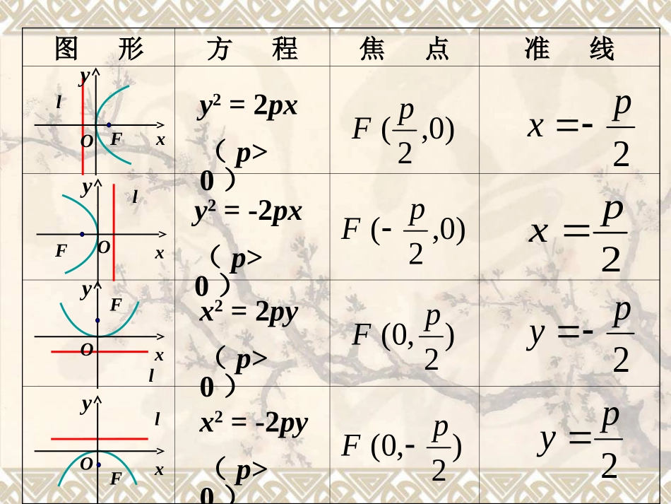 数学：8.6.1《抛物线的简单几何性质》课件已改好的)_第3页
