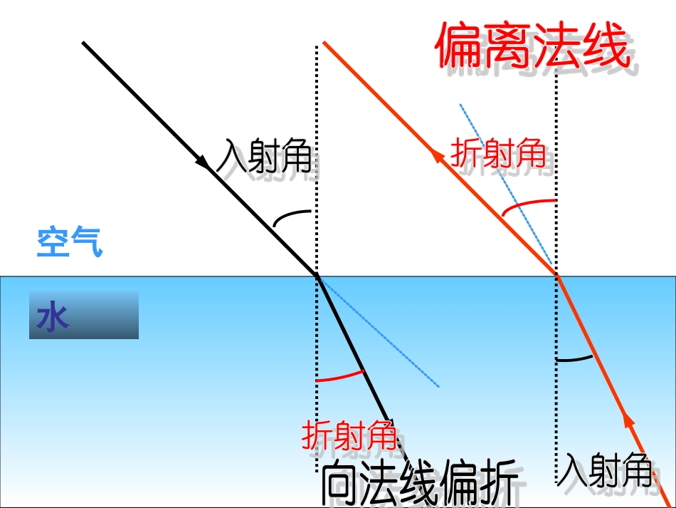 光的折射教学课件_第3页