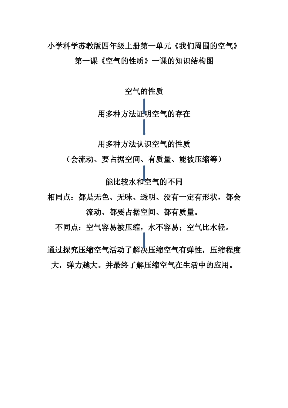 《空气的性质》一课知识结构图_第1页