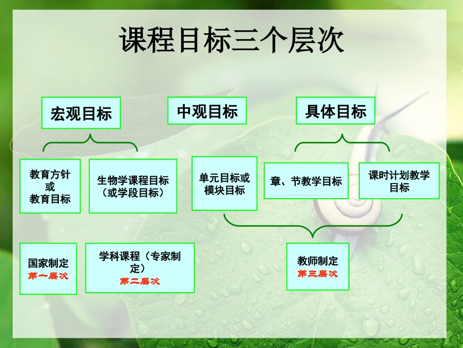 C12初中生物单元备课策略示例：初中生物一年级第一单元2案例解析1单元整体教学目标_第2页