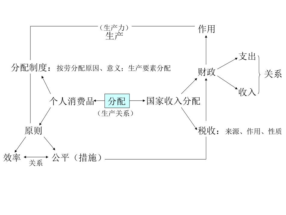 2016高三政治框架复习_第3页