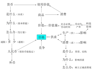 2016高三政治框架复习