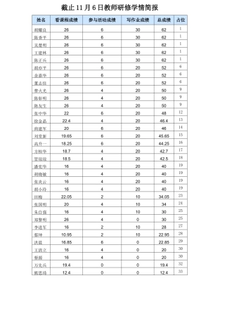 教师研修情况简报