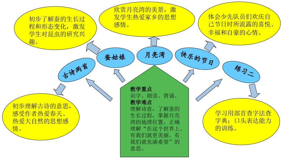苏教版小学语文二下第二单元知识树_第1页