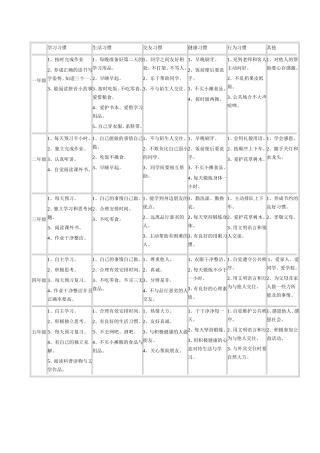各年级习惯一览表