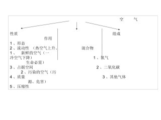空气单元知识结构图