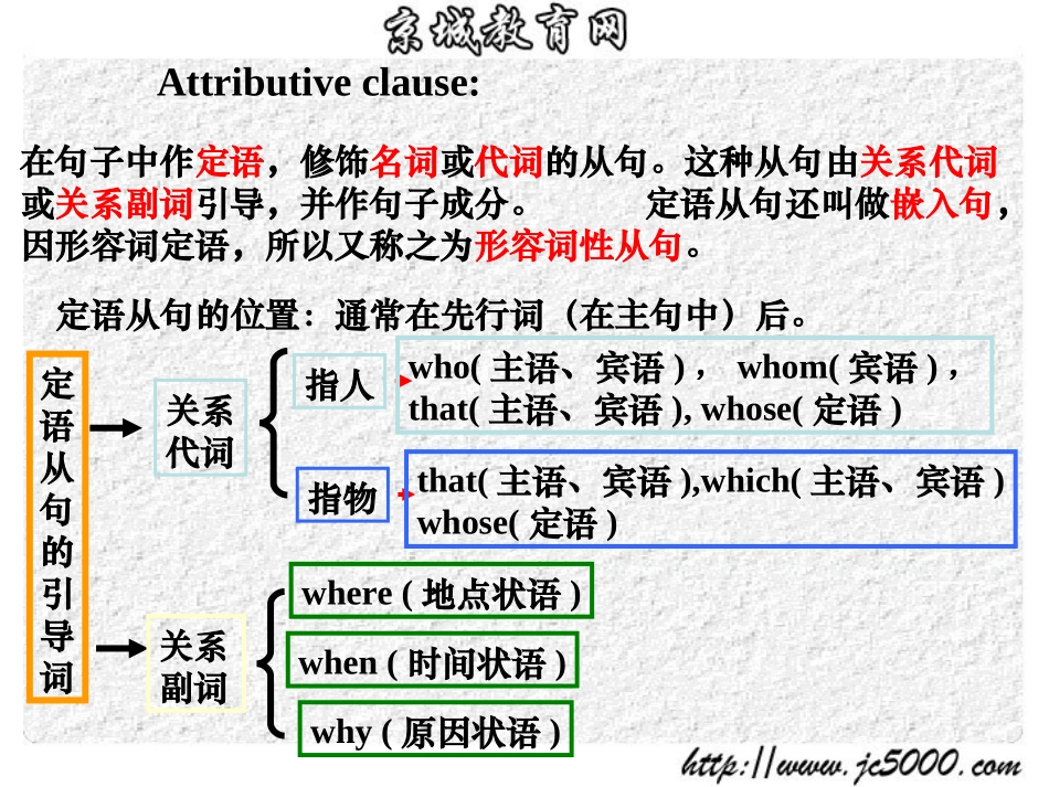 定语从句讲解PPT图表2_第3页