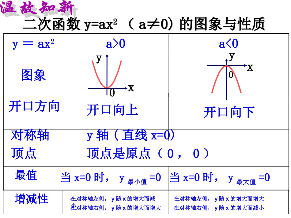 二次函数y=ax2+c的图象和性质-_第2页