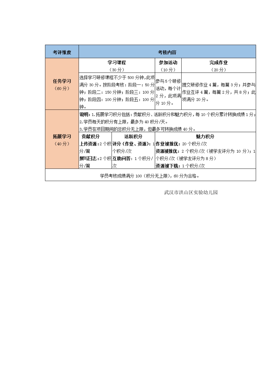 第五期-2015年洪山区实验幼儿园教师信息技术应用能力提升工程培训考核评价_第2页