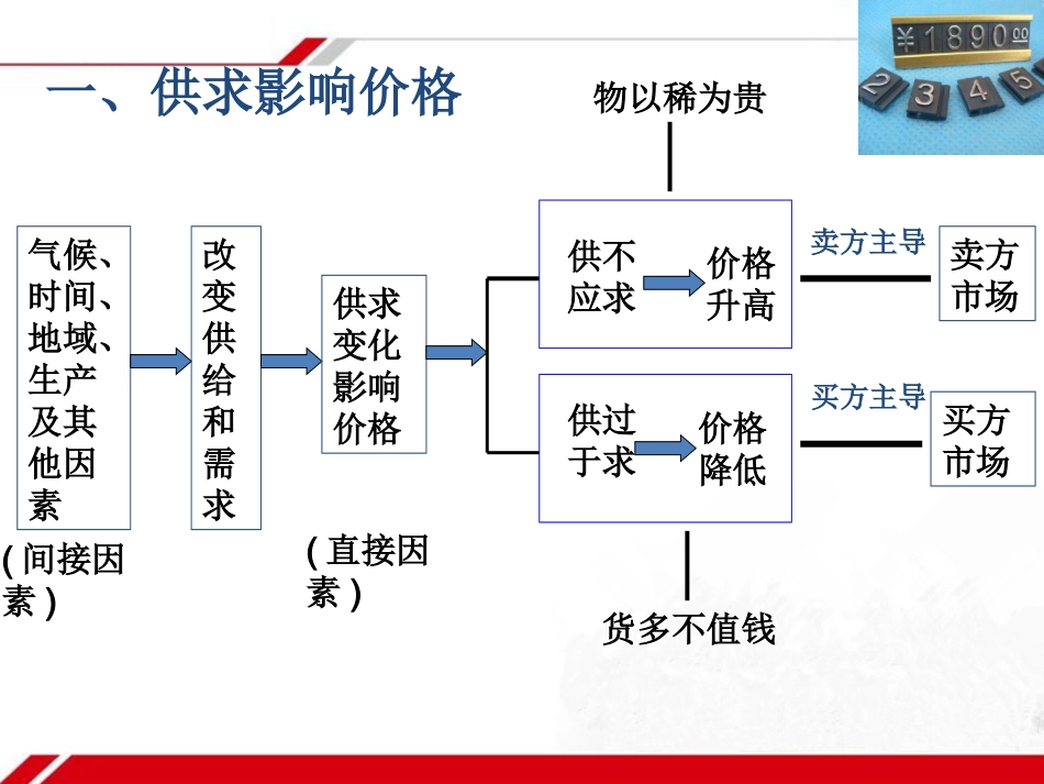 《影响价格的因素》新课讲知课件3_第3页