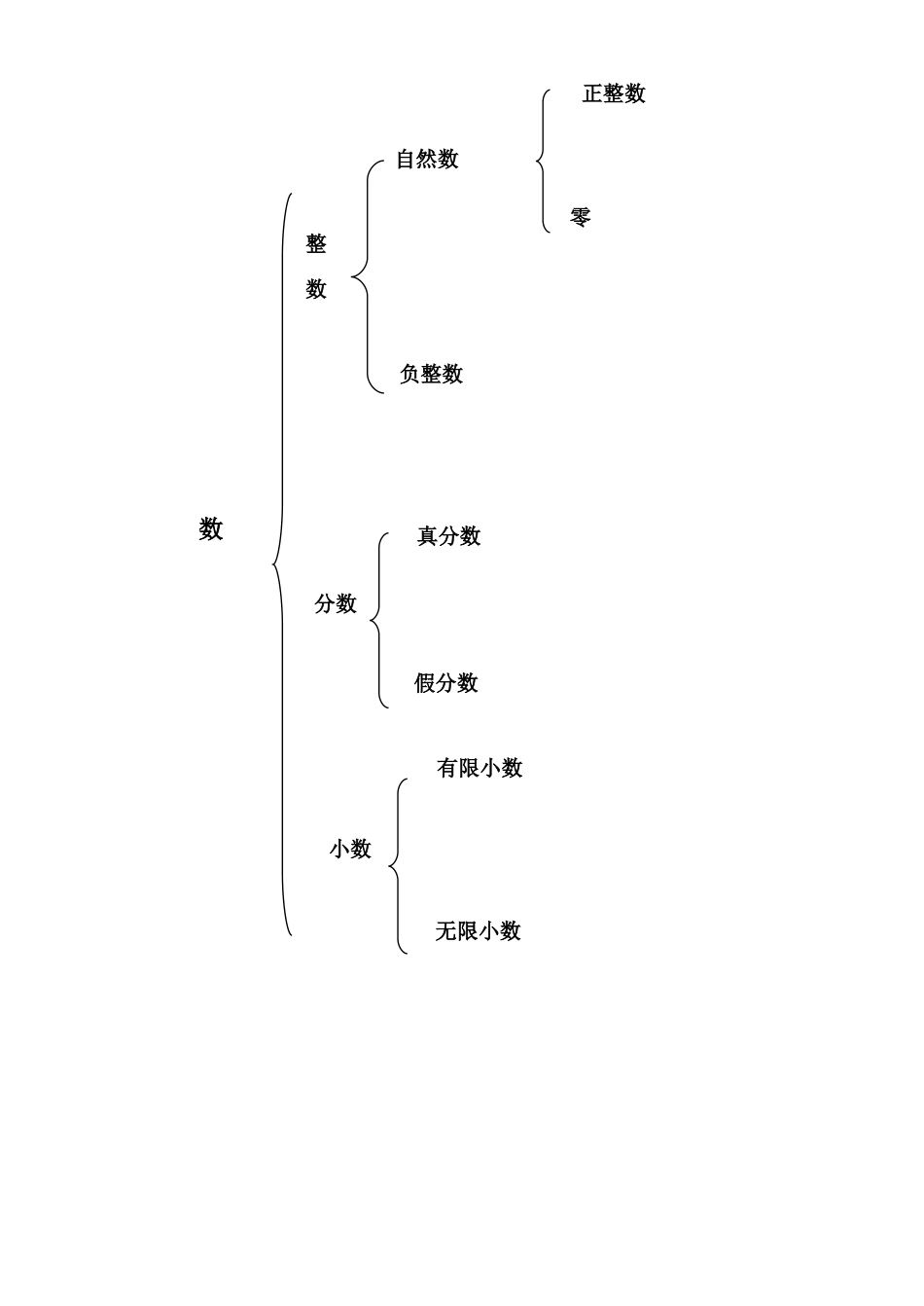 《数》知识结构图_第1页