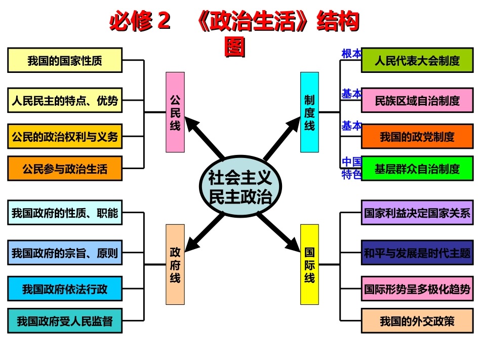 2015届高三一轮复习_政治生活第一课复习_第2页