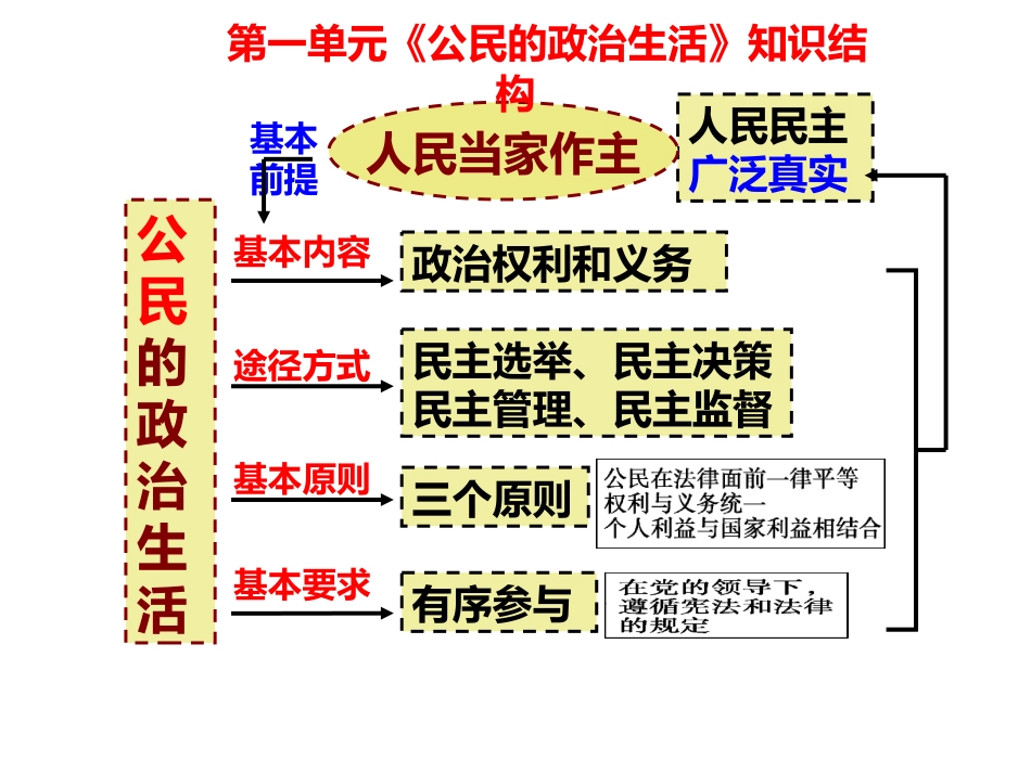 2015届高三一轮复习_政治生活第一课复习_第3页