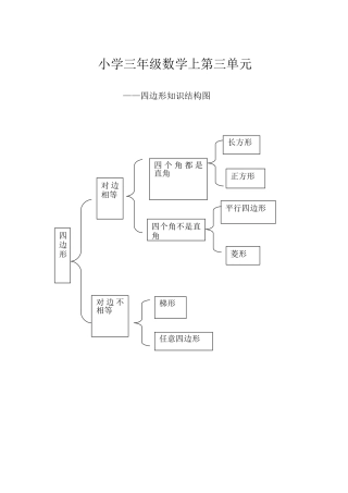 四边形知识结构图