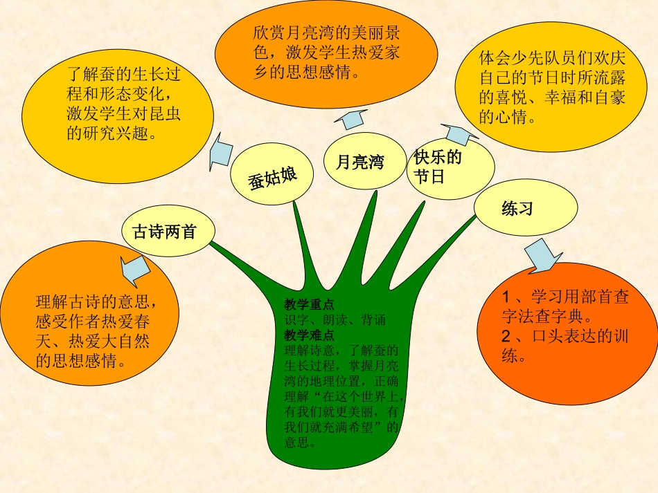 苏教版语文二下第二单元重难点知识树_第1页
