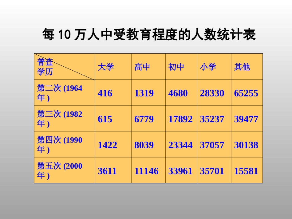 统计图的选用(1)_第3页