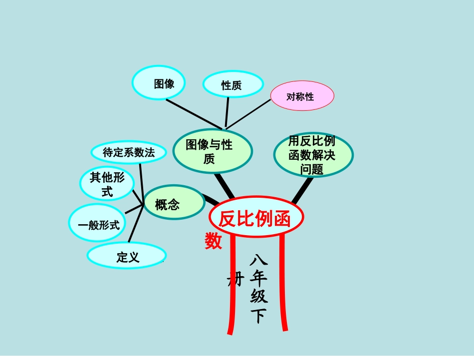 反比列函数的知识树_第1页