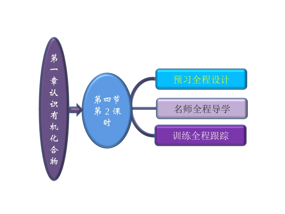 研究有机化合物的一般步骤和方法第课时_第2页