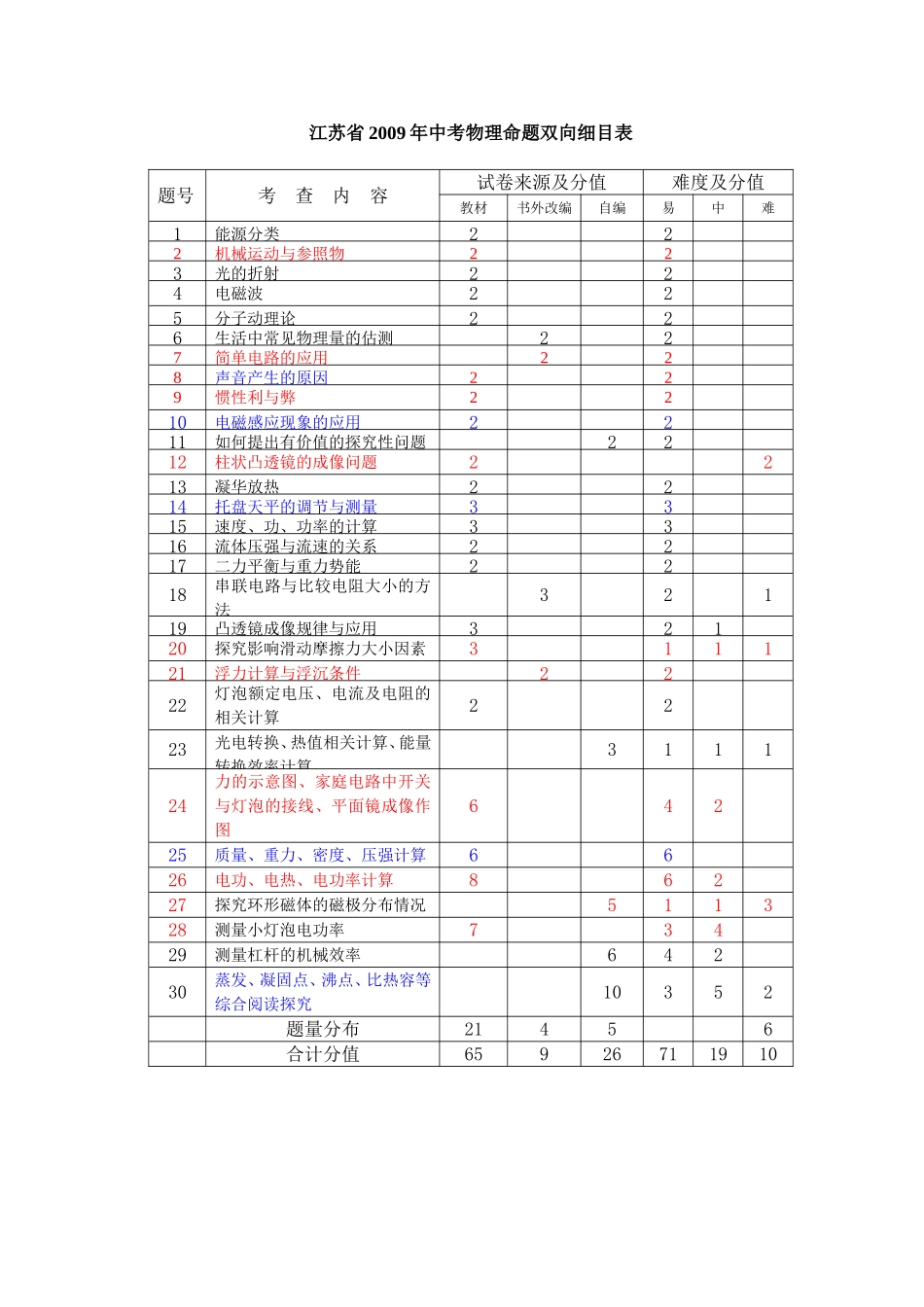 江苏省2009年中考物理命题双向细目表_第1页