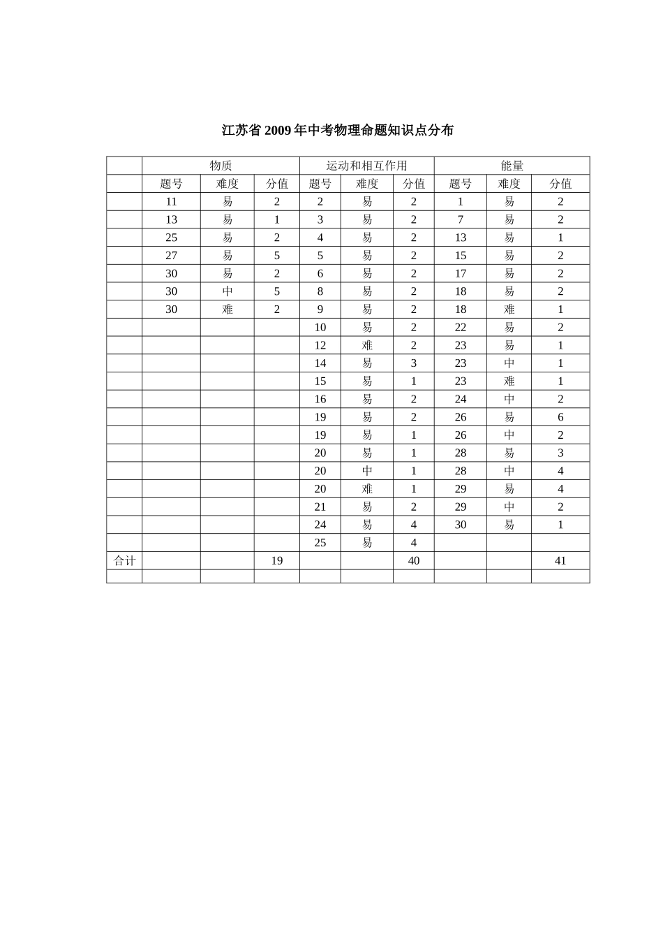 江苏省2009年中考物理命题双向细目表_第2页