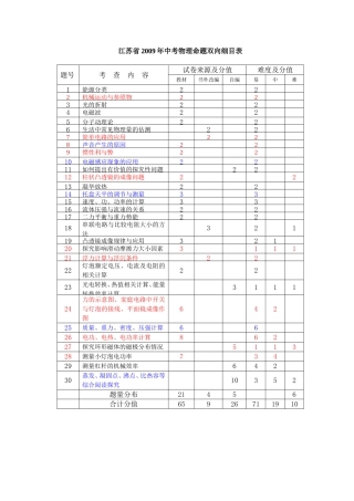江苏省2009年中考物理命题双向细目表