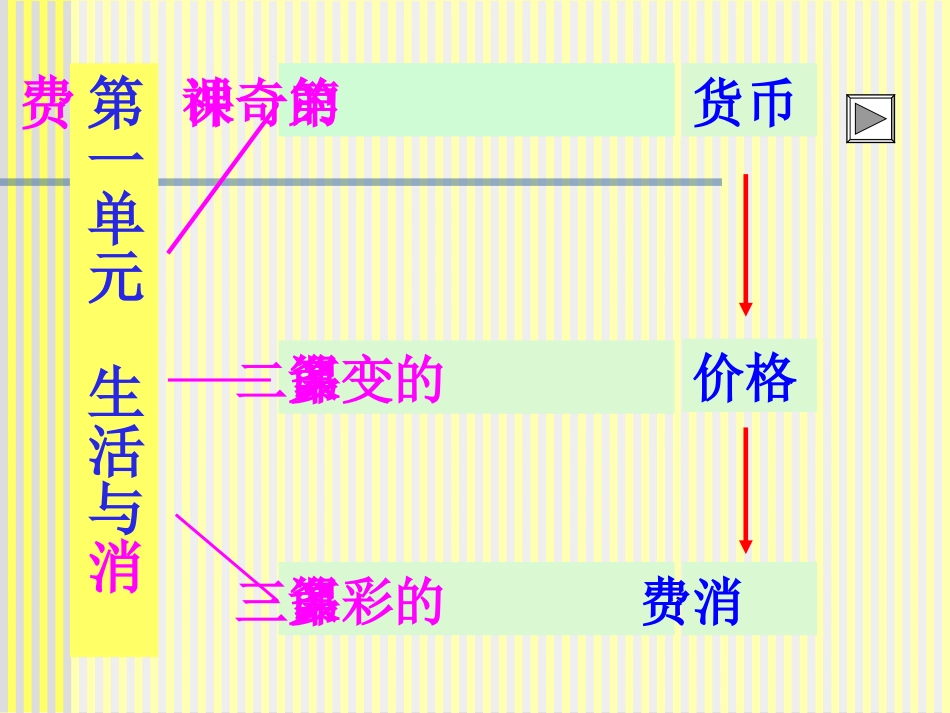 生活与消费单元复习课件_第2页