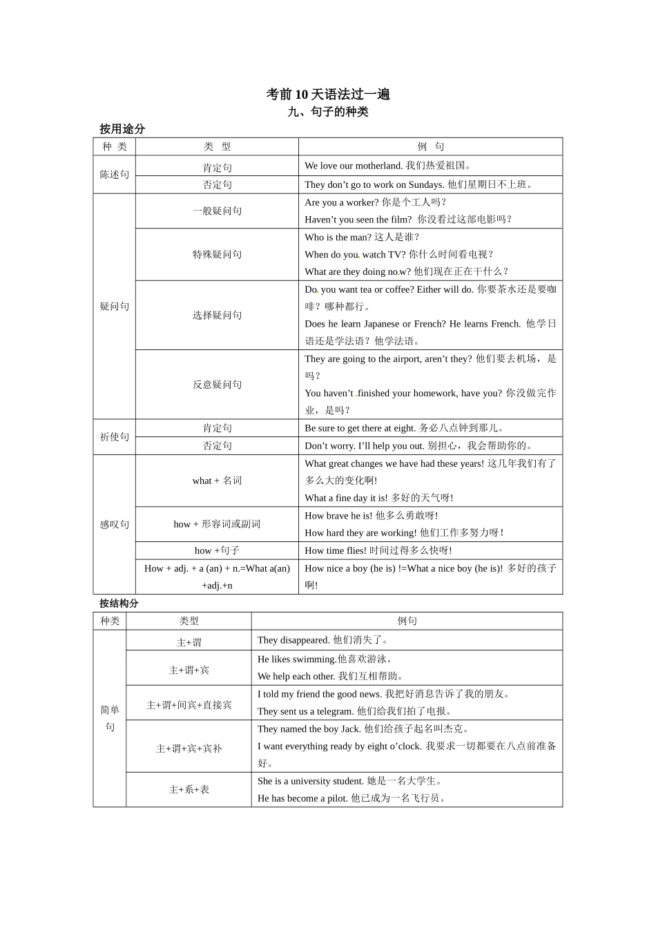 考前10天语法过一遍：9、句子的种类_第1页
