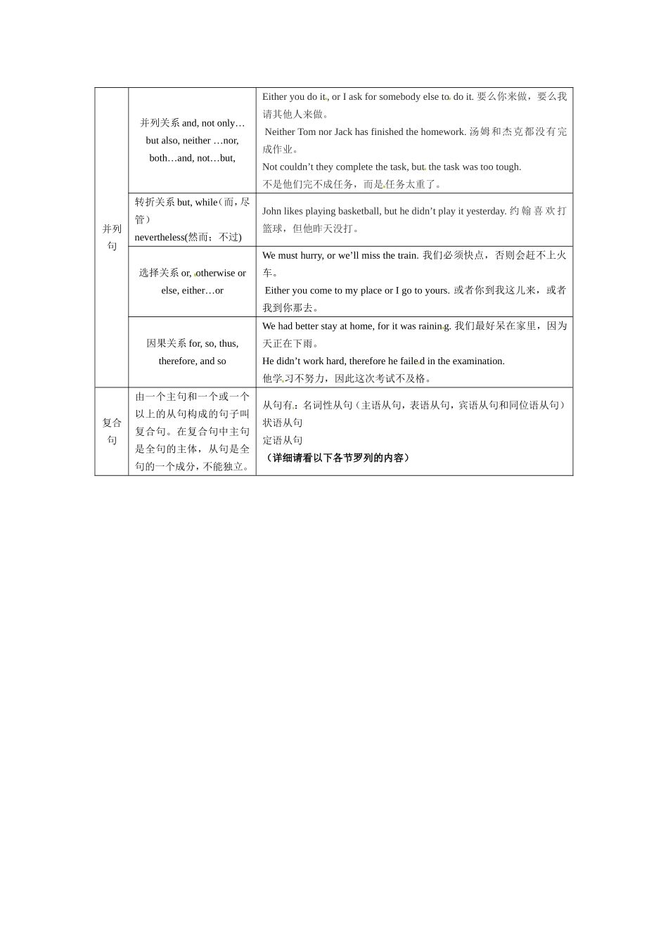 考前10天语法过一遍：9、句子的种类_第2页