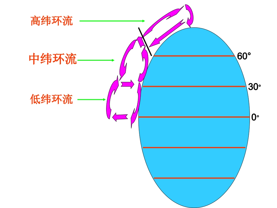 大气环流（课件）_第3页