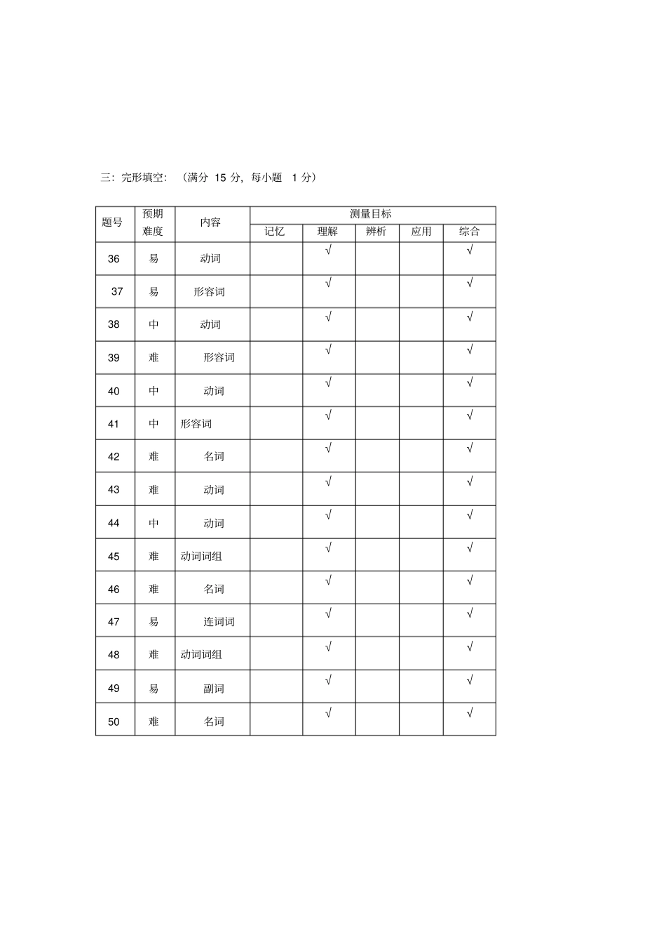 人教版高中英语必修五高二英语命题双向细目表4_第2页