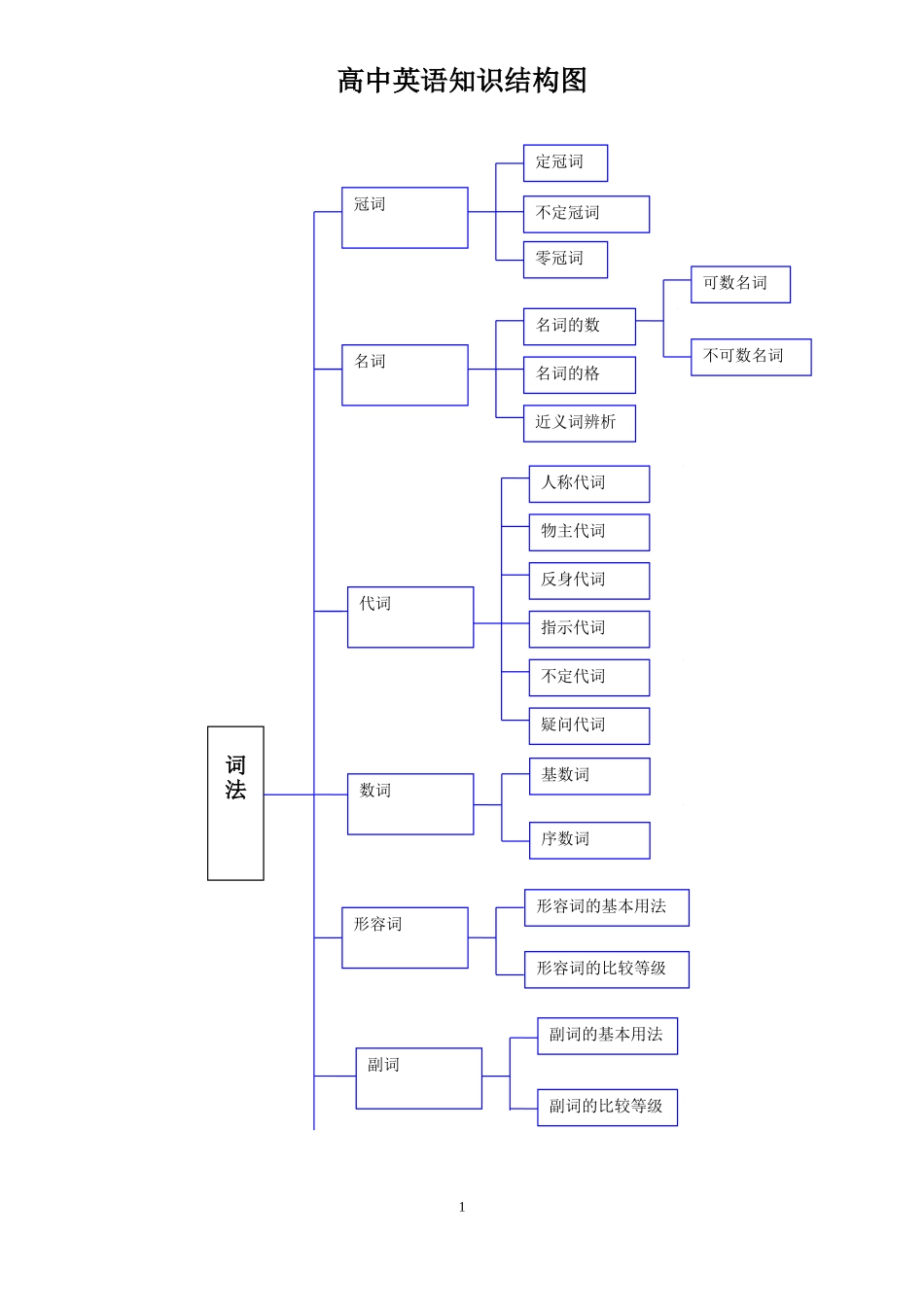 高中英语知识结构图_第1页