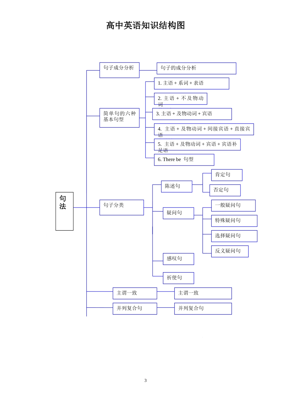 高中英语知识结构图_第3页