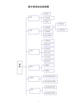 高中英语知识结构图